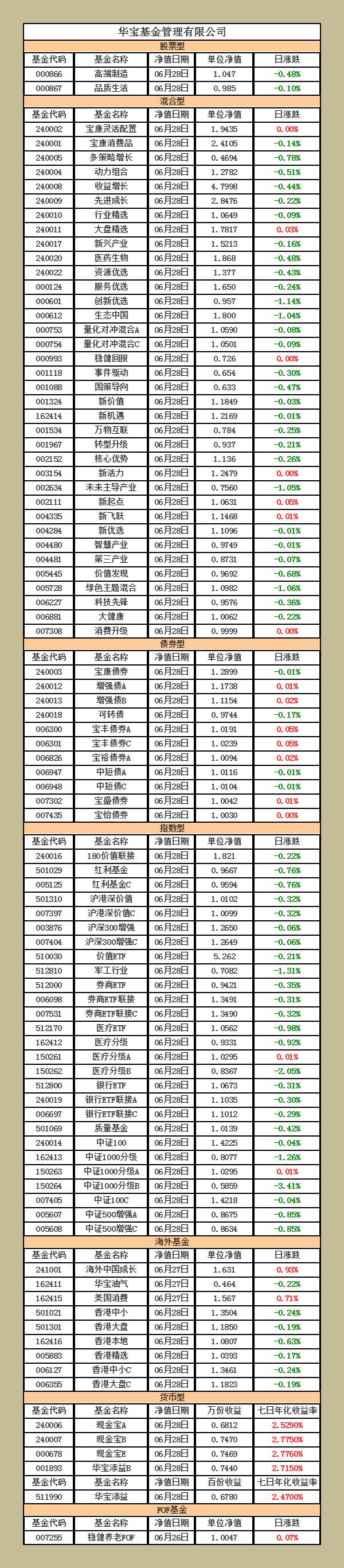 華寶精選基金凈值查詢(xún)，華寶精選凈值